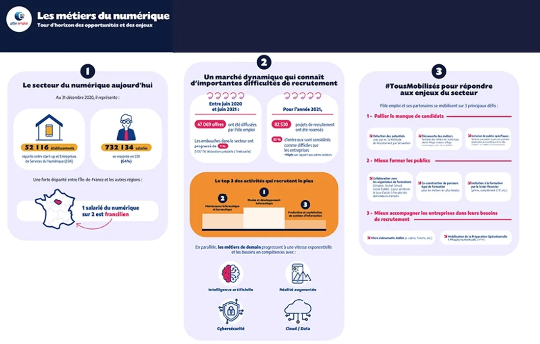 Infographie : les métiers du numérique